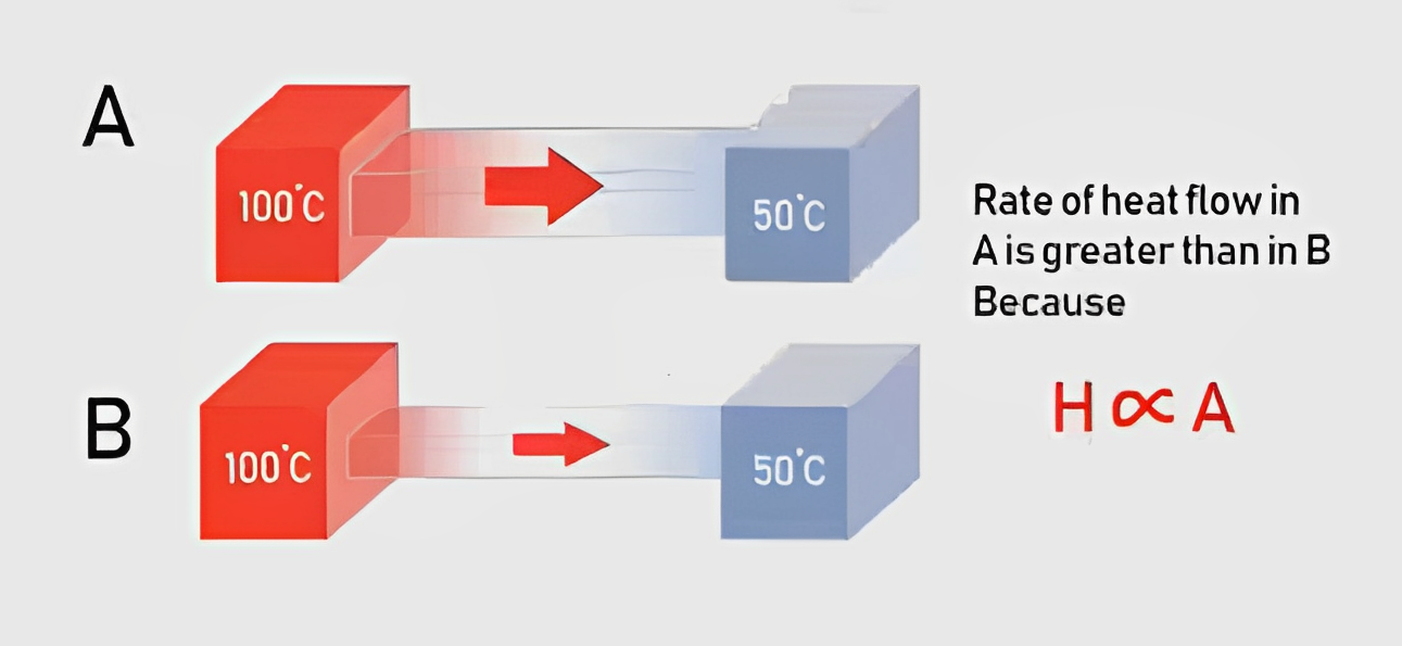 Heat conduction and surface area